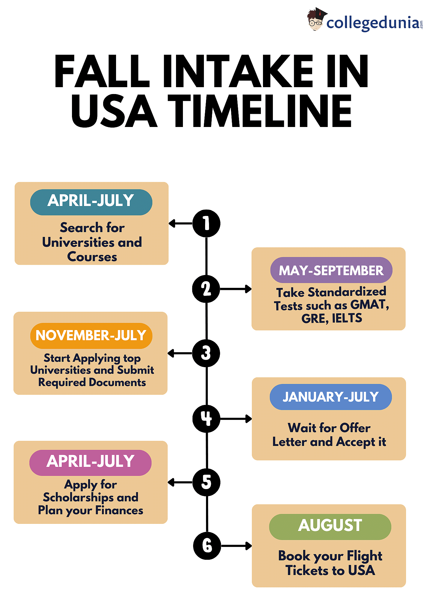 Fall Intake in USA in 2024 Deadlines and Exams to Take