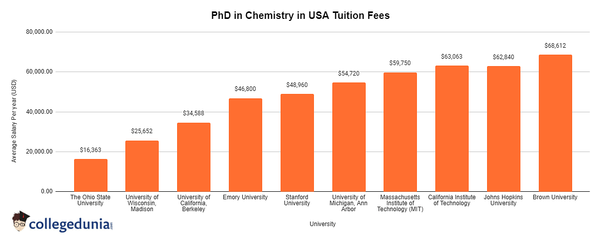 PhD in Chemistry in USA Cost