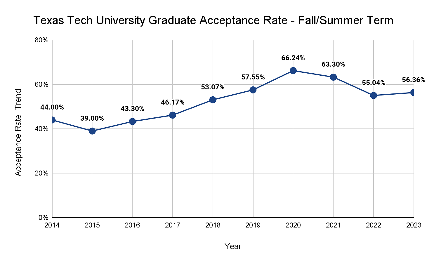 TTU Graduate Acceptance Rate-Fall/Summer Term