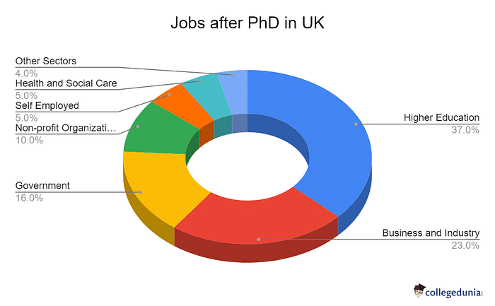 PhD in UK: Job Opportunities