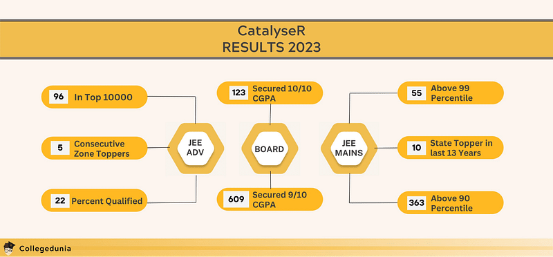 Catalyser Result