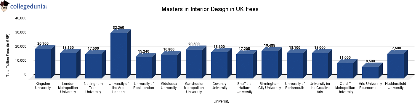 Masters In Interior Design Uk Fees