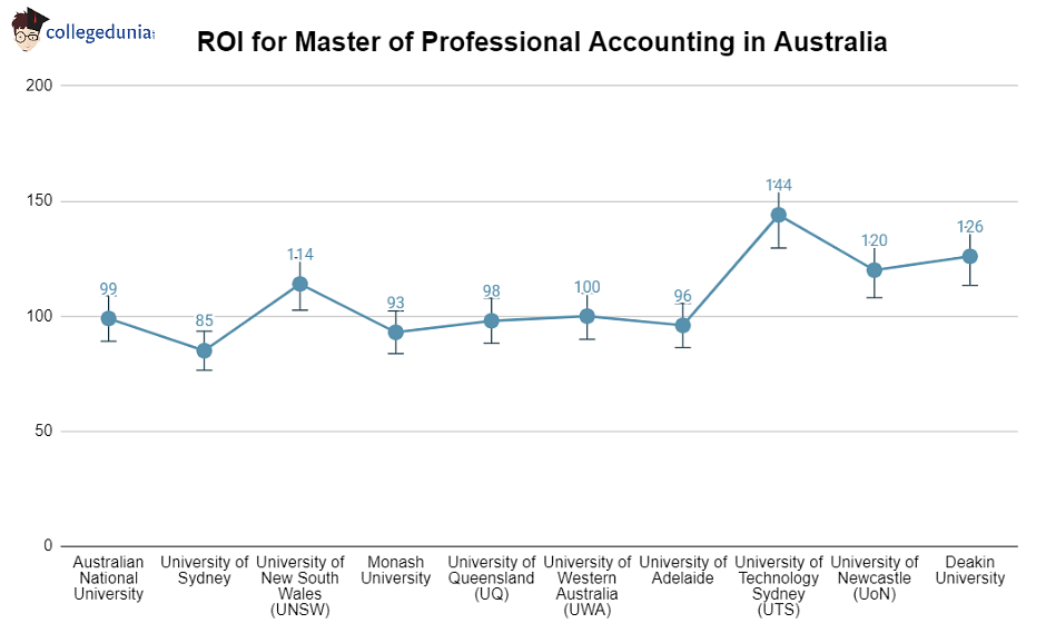 Master of Professional Accounting in Australia: Fees, Deadlines ...