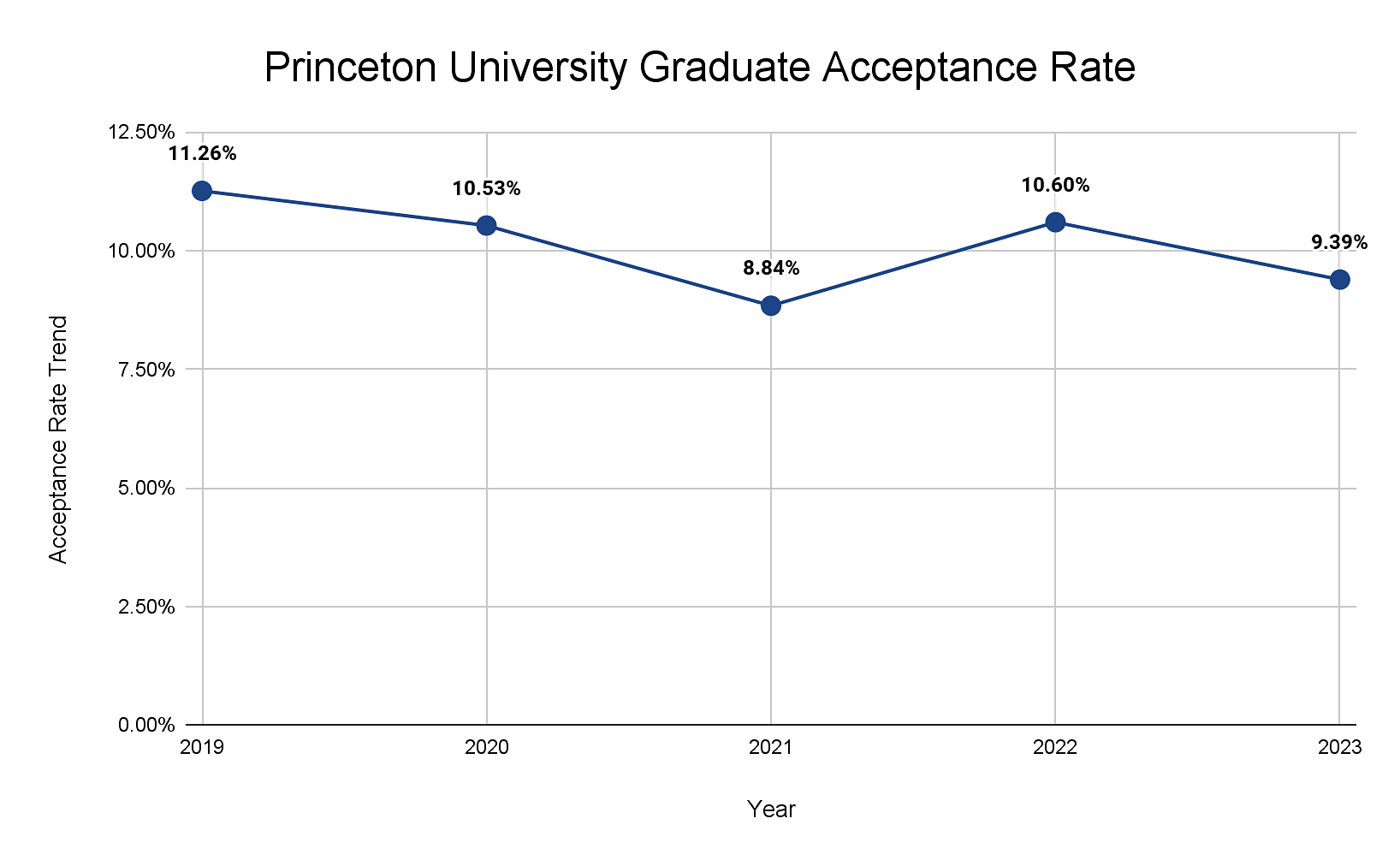 PU Graduate Acceptance Rate