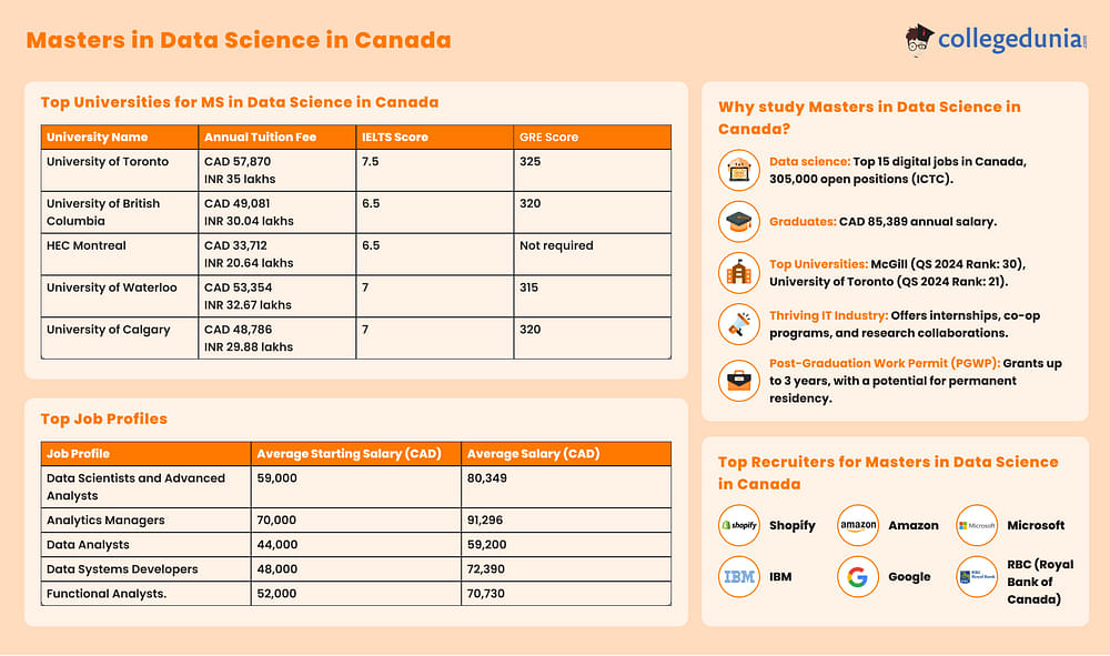 Masters of Data Science in Canada: Program Highlights