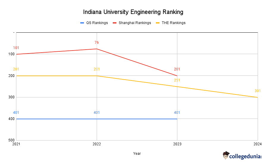 Indiana University Ranking