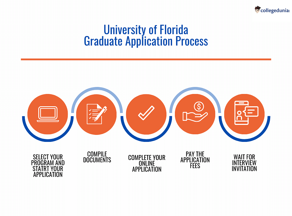 University of Florida Admissions 2024 Programs, Deadlines