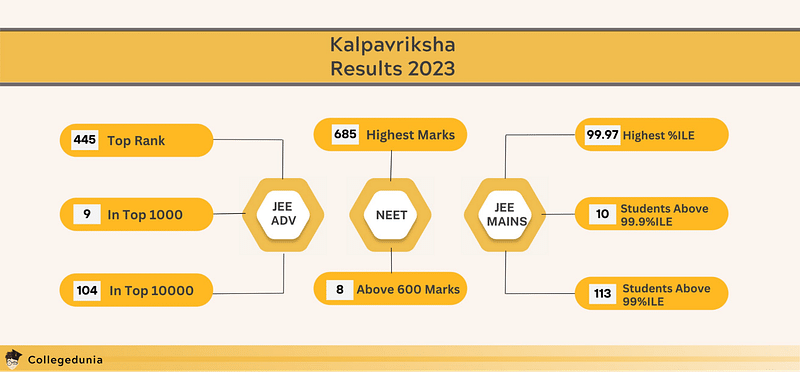 Kalpvriksha Results