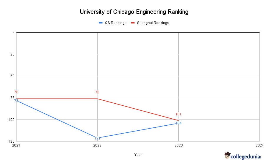 University of Chicago Rankings 2024