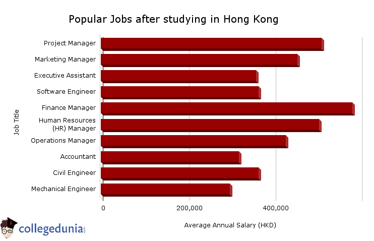 Popular Jobs after studying in Hong Kong
