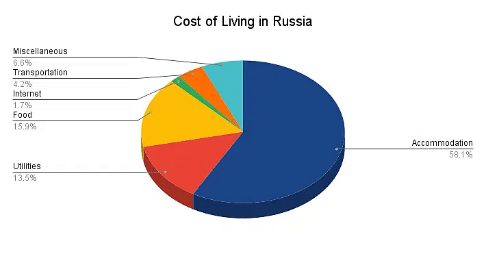 Cost of MBBS in Russia