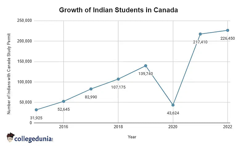 Growth of Indian Students in Canada