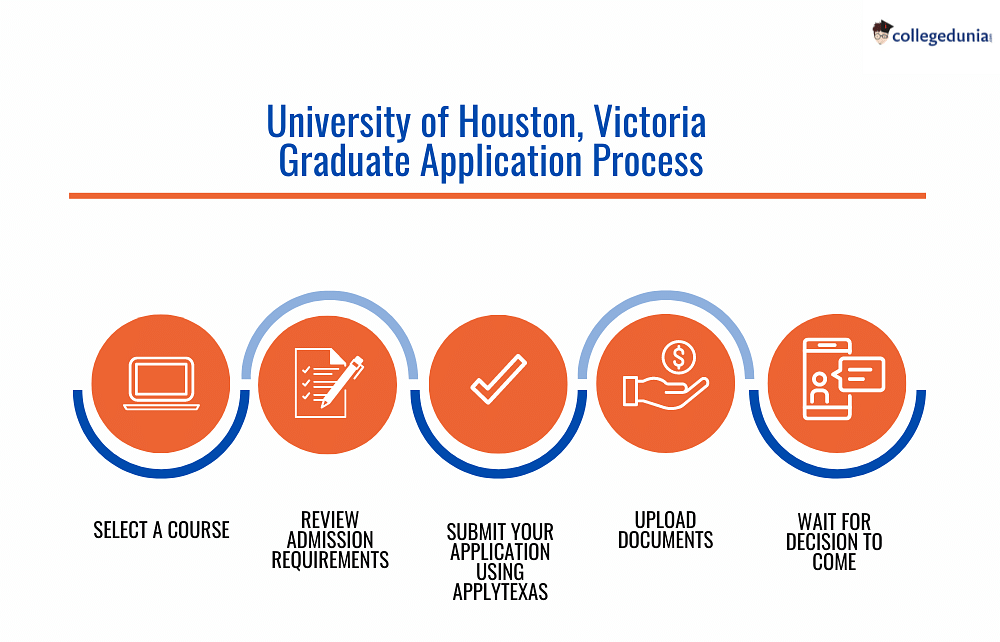 University of Houston, Victoria Admissions 20242025 Acceptance Rate