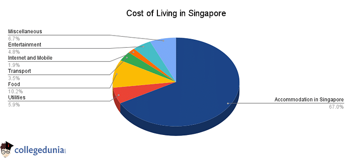 Cost of Living in Singapore
