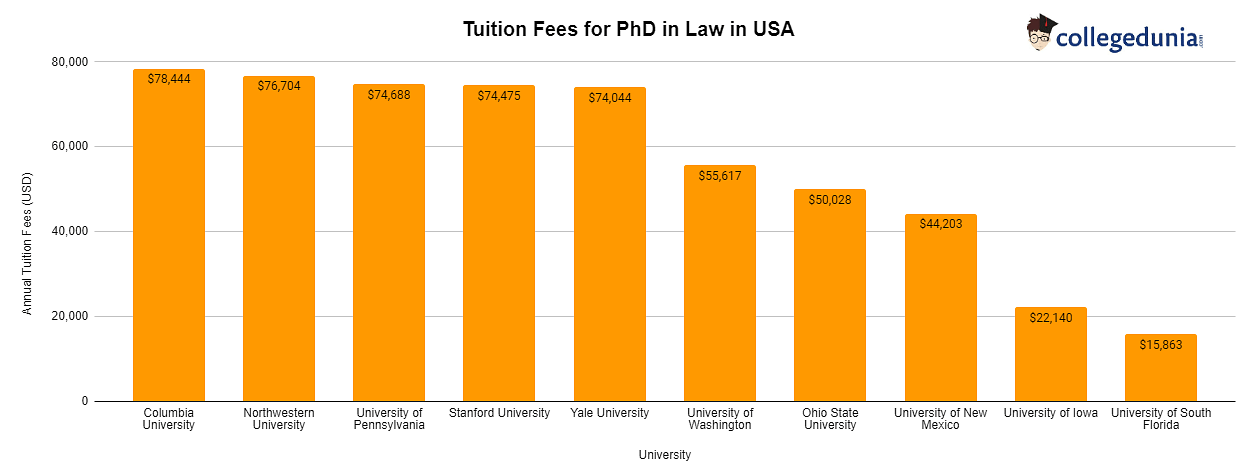 Tuition Fees for PhD in Law in USA