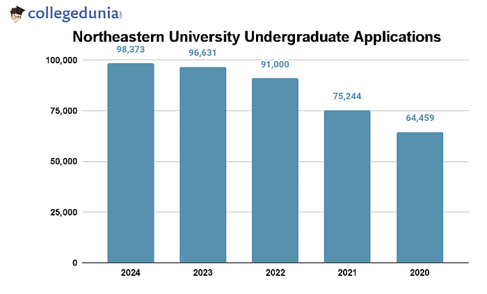 northeastern_university_undergraduate_applications