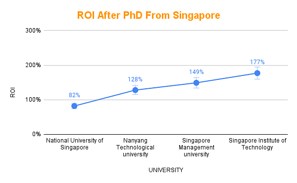 return_on_investment_for_phd_in_singapore