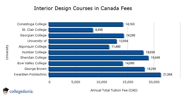 Interior Design Courses In Canada Fees