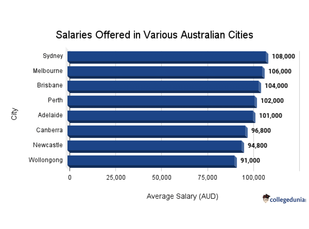 salaries offered across different cities in Australia