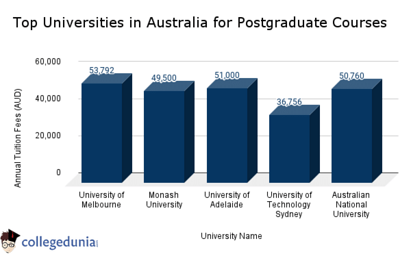 Top Universities in Australia for Postgraduate Courses