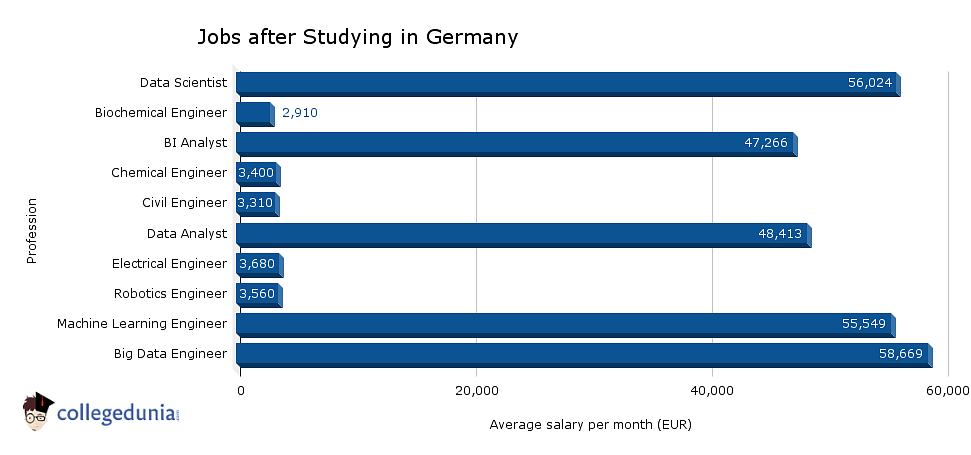 Jobs after Studying in Germany