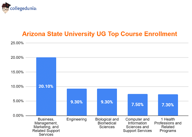 arizona_state_university_ug_top_course_enrollment