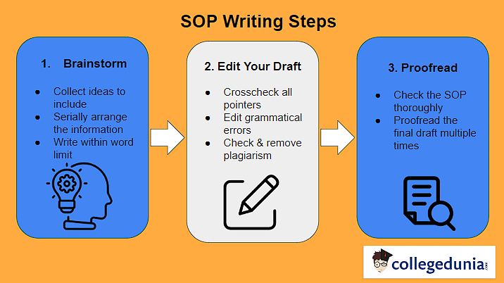 SOP Writing Steps
