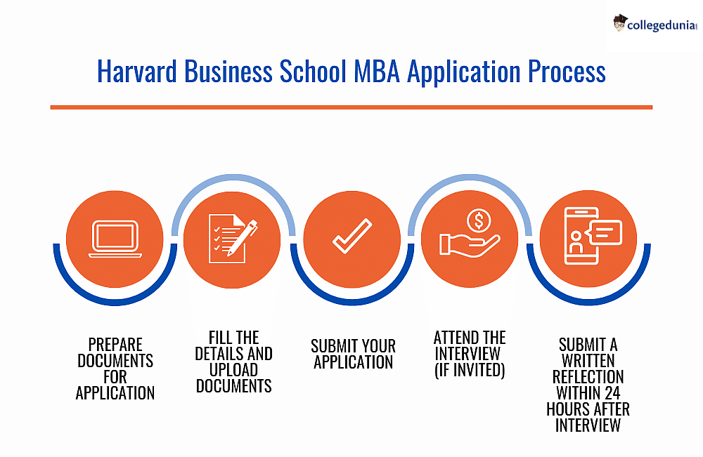 Harvard Business School Admissions Requirements: MBA