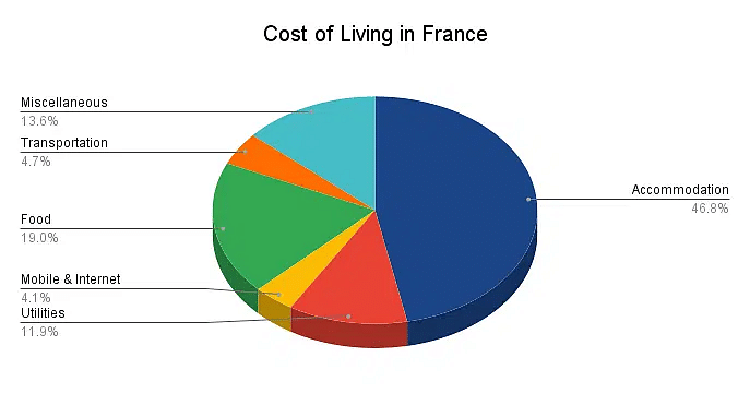 Cost of Studying PhD in France