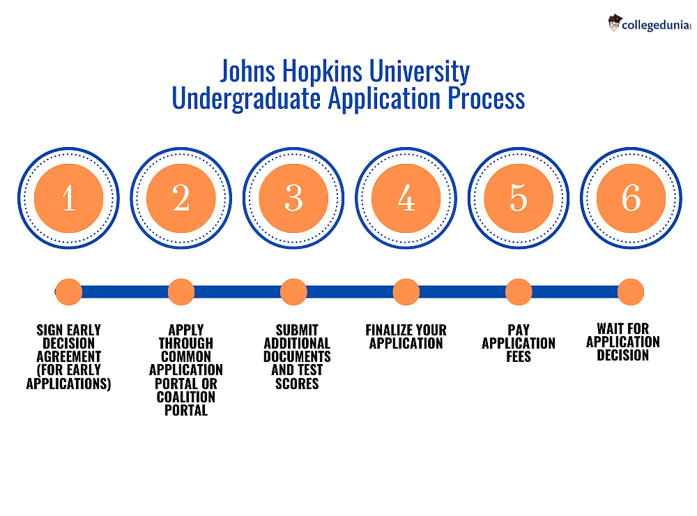 Johns Hopkins University Admissions 2024 Deadlines, Admission