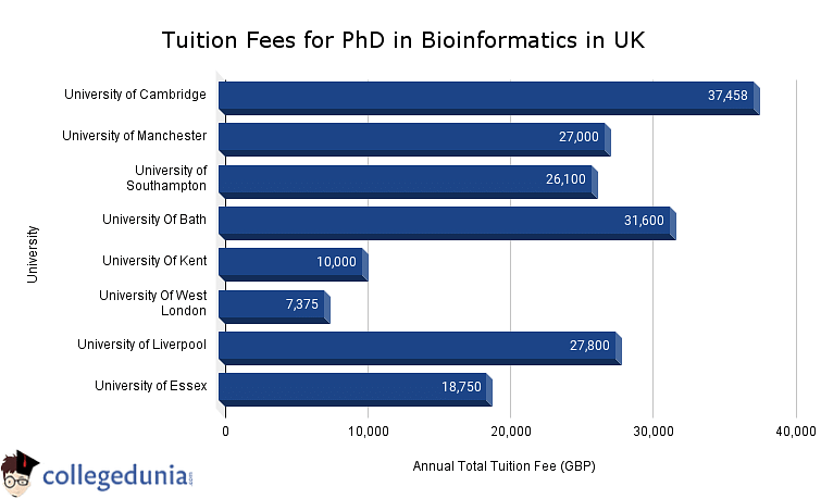 tuition fees for phd in uk