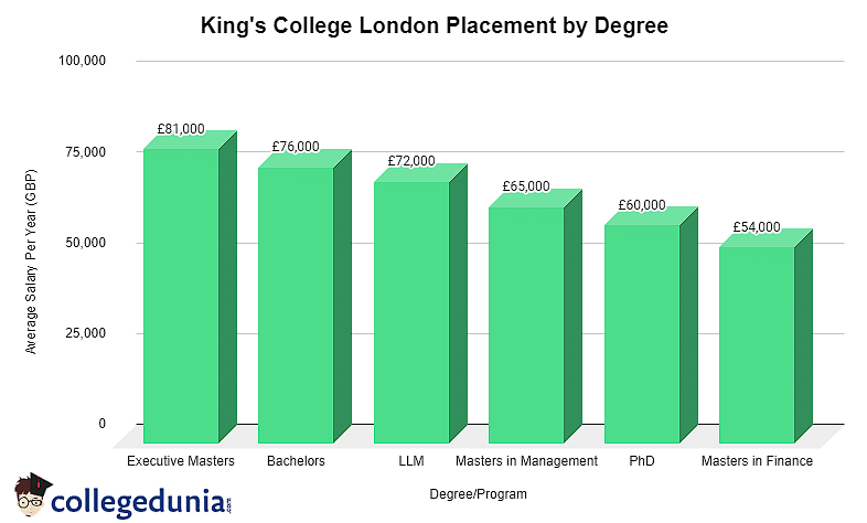 King's College London Placement by Degree