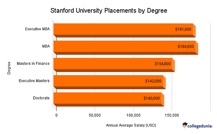 Stanford University Placements by Degree