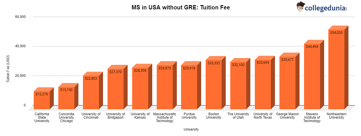 Tuition Fee for MS in USA Without GRE