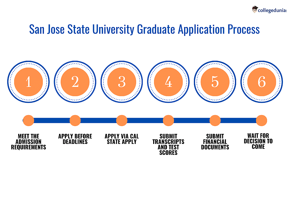 San Jose State University Admissions Deadlines 2024, Requirements