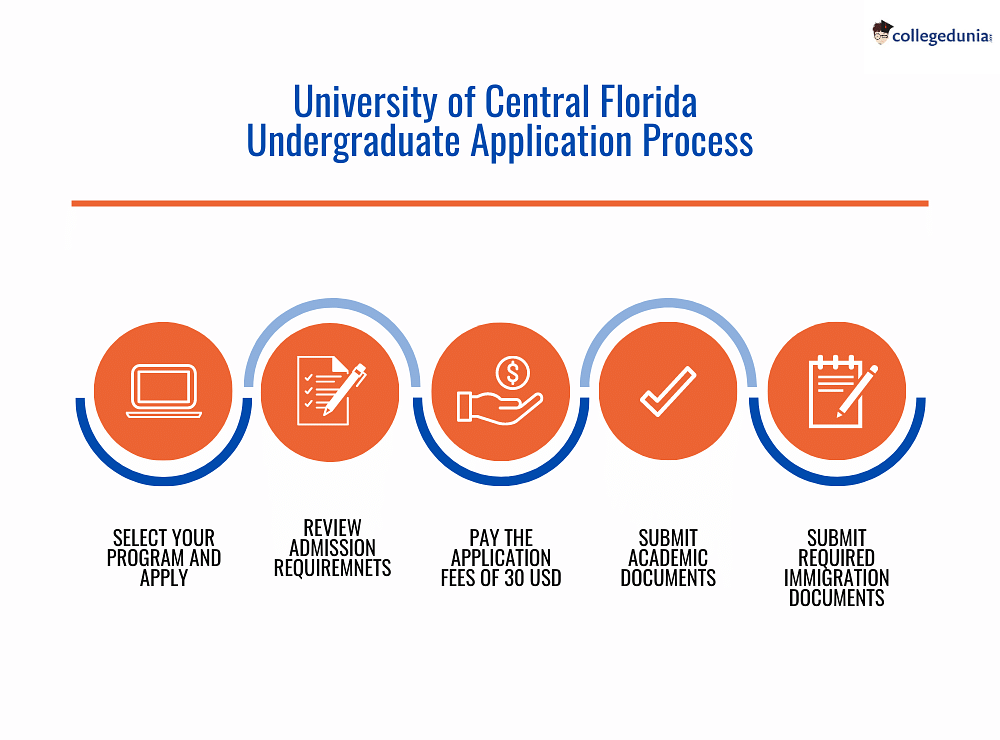 ucf college application deadline 2022