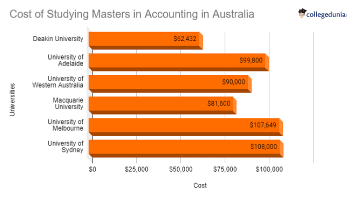 Masters in Accounting in Australia: Top colleges, fees, eligibility ...