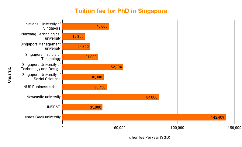 tuition_fees_for_phd_in_singapore