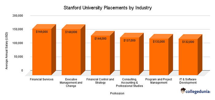 Stanford University Placements by Industry