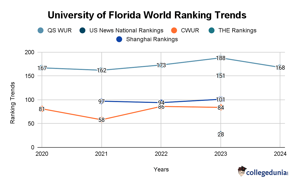 University of Florida Rankings 2023 World Rankings and Subject Wise