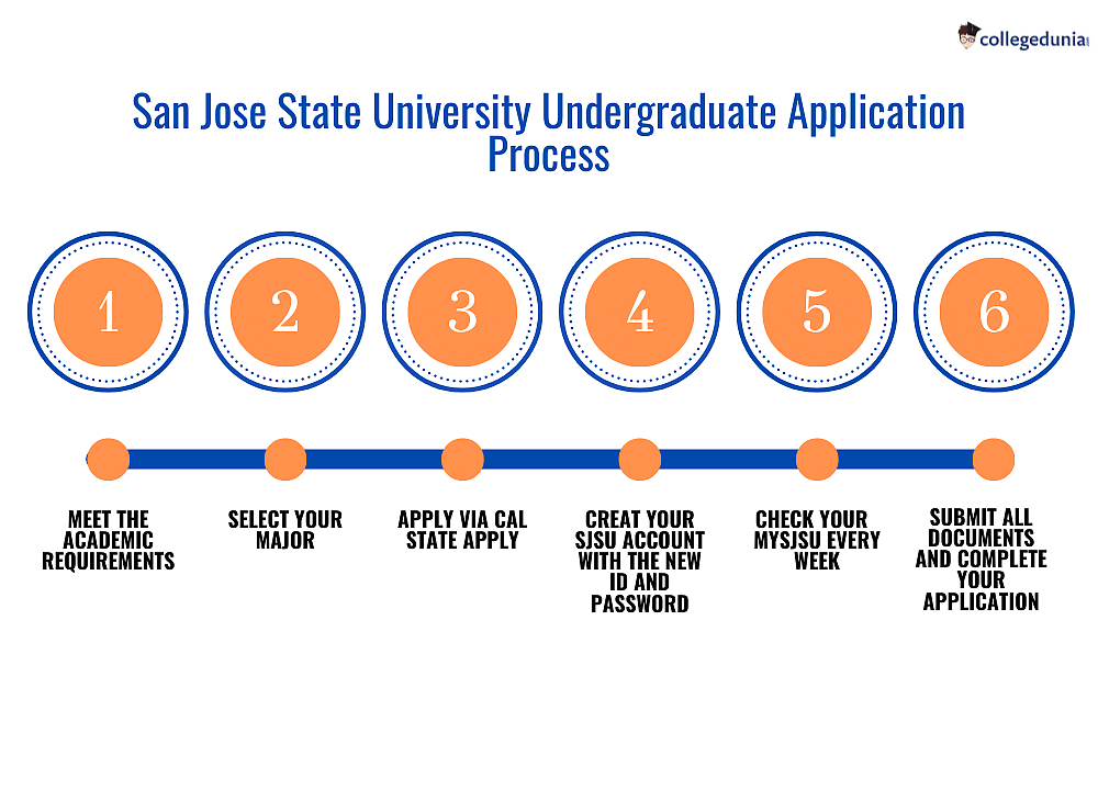 San Jose State University Admissions Deadlines 2024, Requirements