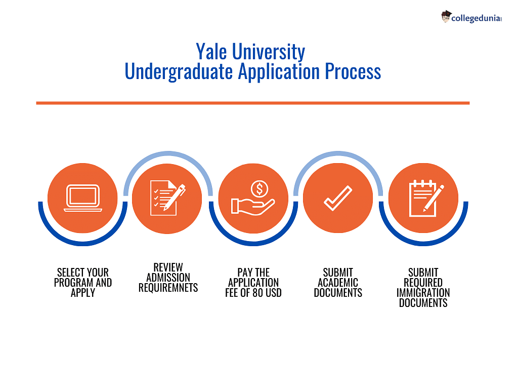 Yale University Admissions 2024, Application Deadlines, Acceptance Rate