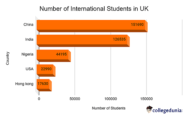 Internation students in UK