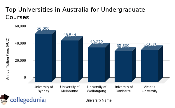 Top Universities in Australia for Undergraduate Courses