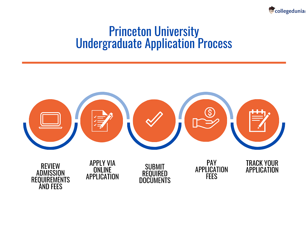princeton phd admission requirements