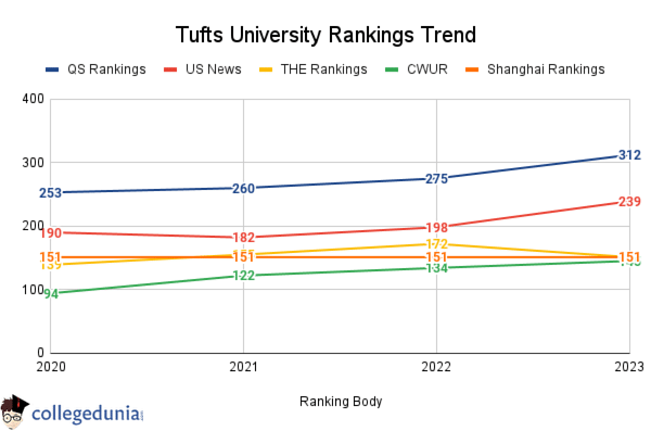 Tufts University Rankings: Global Rankings National Rankings Subject