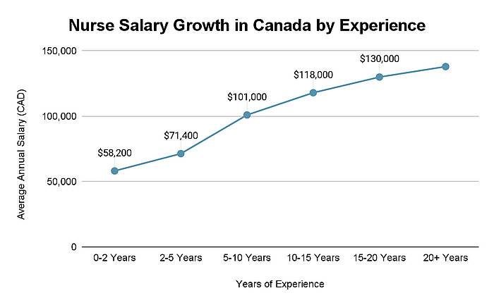 BSc Nursing in Canada: Fees 2024, Top Colleges, Placements & Salaries