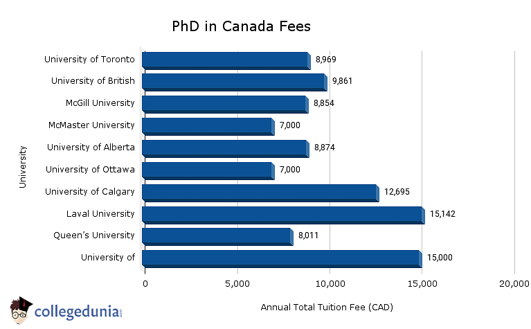 cost of phd in canada
