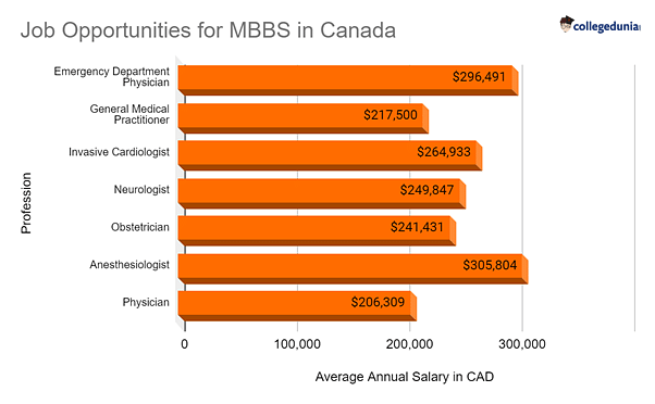 MBBS in Canada: Placement and Job Opportunities