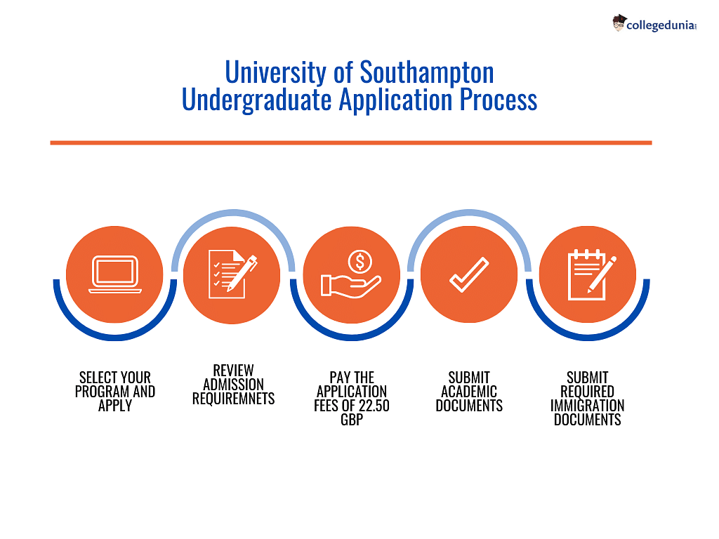 university of southampton phd entry requirements